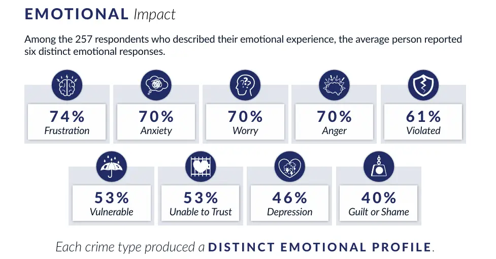 Chart showing emotional impact percentages from 257 respondents, listing frustration 74%, anxiety 70%, worry 70%, anger 70%, violated 61%, vulnerable 53%, unable to trust 53%, depression 46%, and guilt or shame 40%.